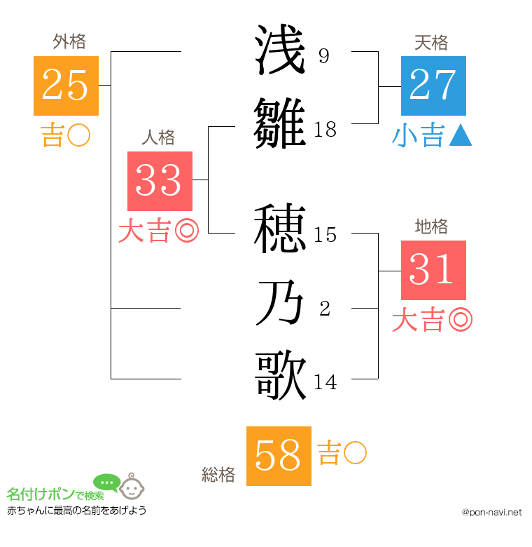 浅雛 穂乃歌さんの姓名判断結果