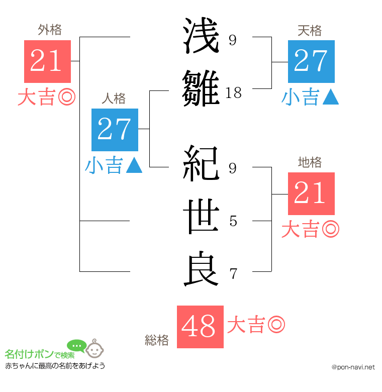 浅雛 紀世良さんの姓名判断結果