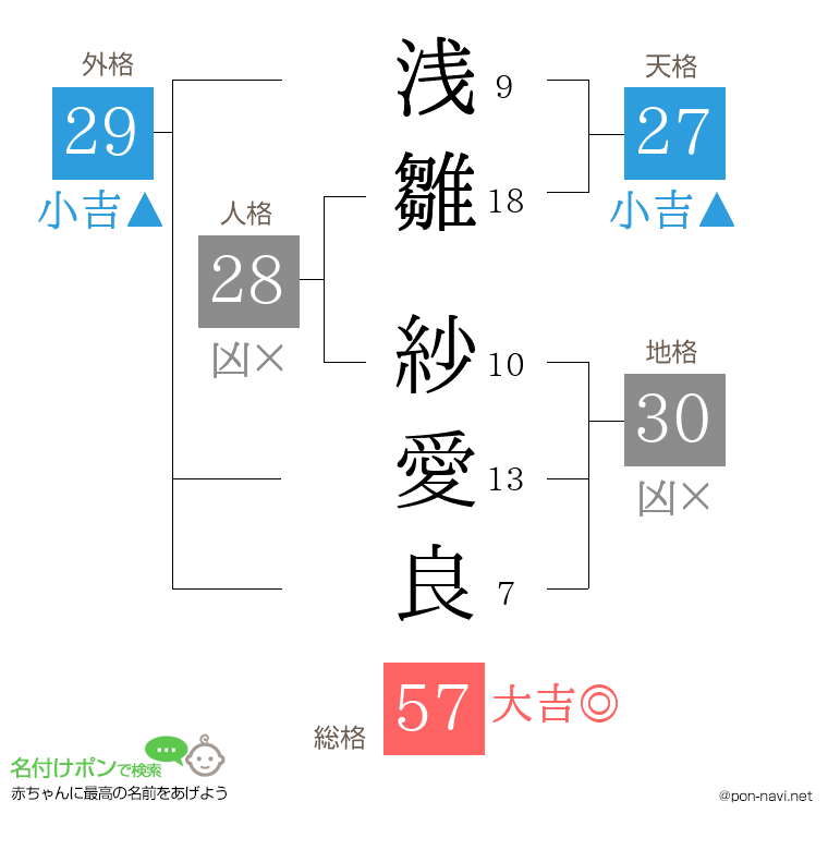 浅雛 紗愛良さんの姓名判断結果