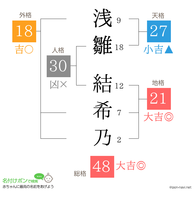 浅雛 結希乃さんの姓名判断結果