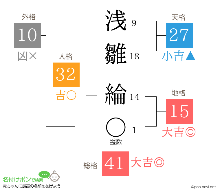 浅雛 綸さんの姓名判断結果