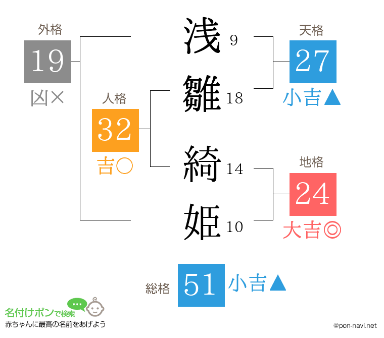 浅雛 綺姫さんの姓名判断結果