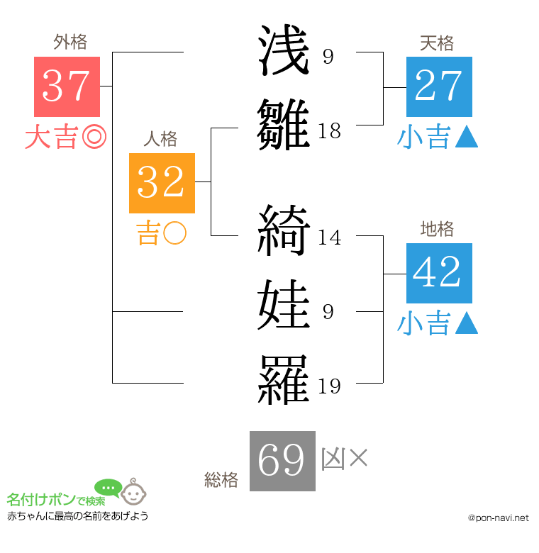 浅雛 綺娃羅さんの姓名判断結果