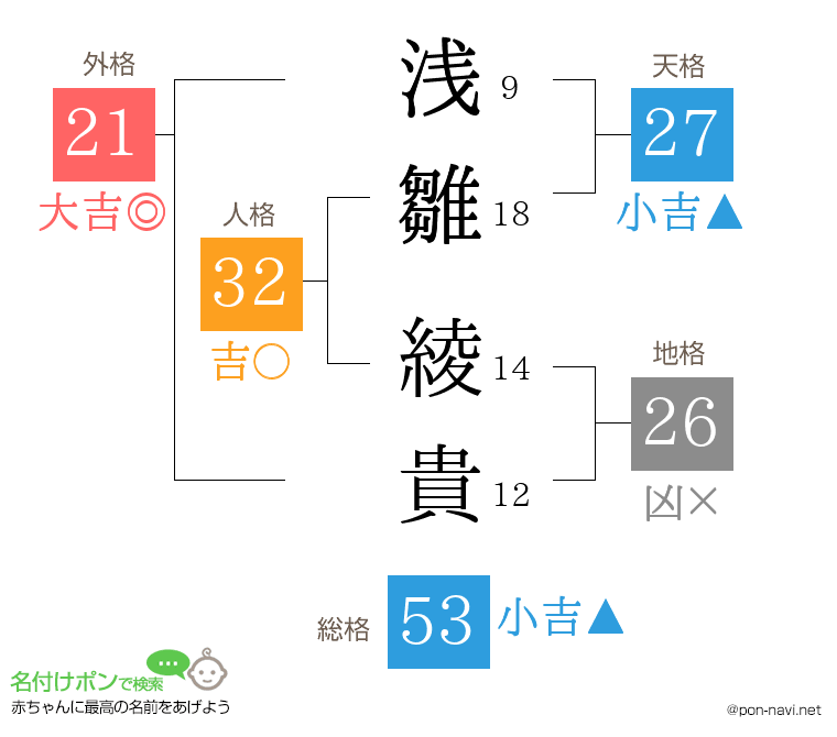 浅雛 綾貴さんの姓名判断結果