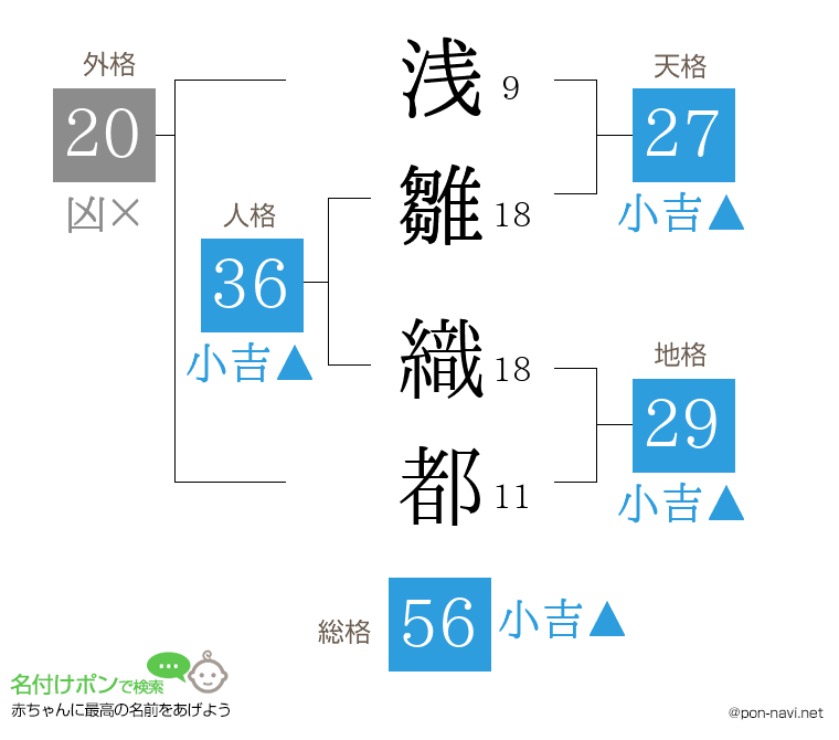 浅雛 織都さんの姓名判断結果