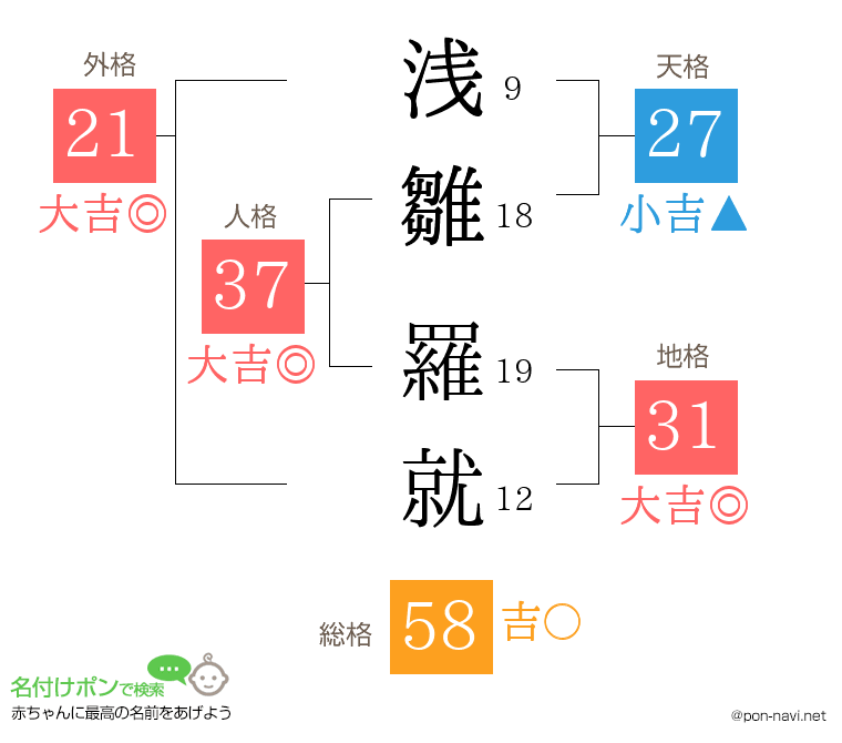 浅雛 羅就さんの姓名判断結果