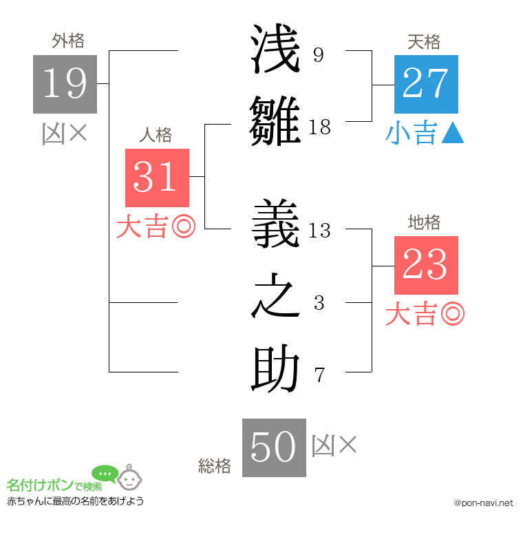 浅雛 義之助さんの姓名判断結果