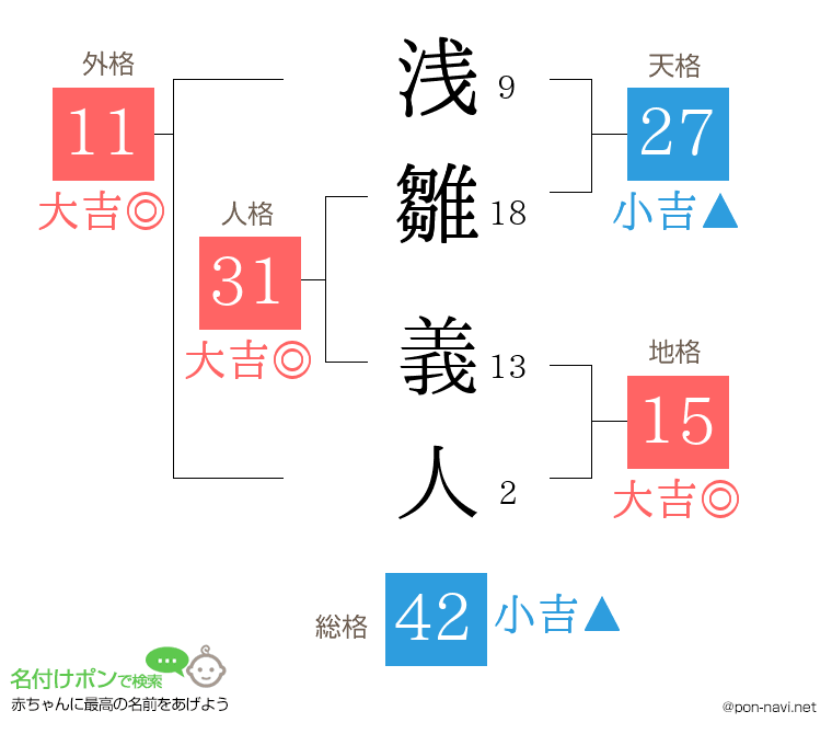 浅雛 義人さんの姓名判断結果
