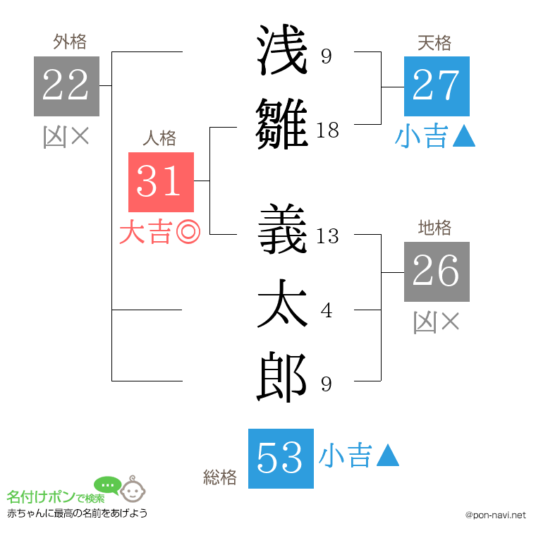 浅雛 義太郎さんの姓名判断結果
