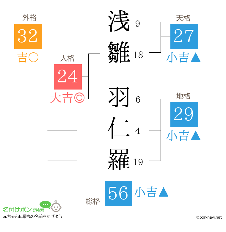 浅雛 羽仁羅さんの姓名判断結果