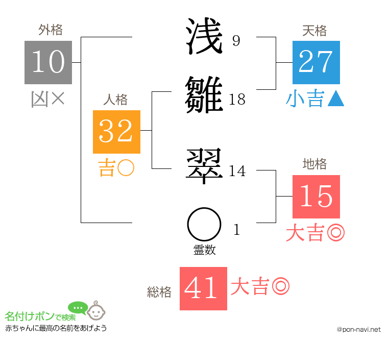 浅雛 翠さんの姓名判断結果