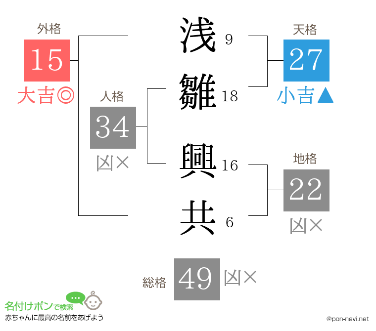 浅雛 興共さんの姓名判断結果