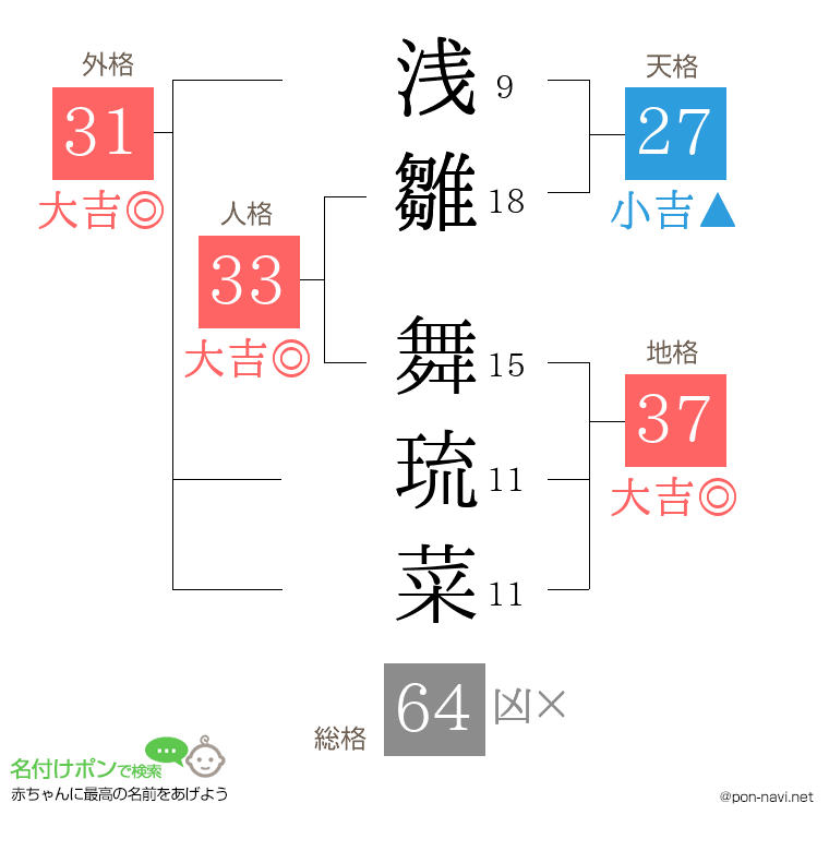 浅雛 舞琉菜さんの姓名判断結果