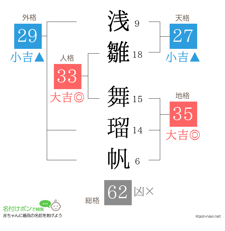 浅雛 舞瑠帆さんの姓名判断結果