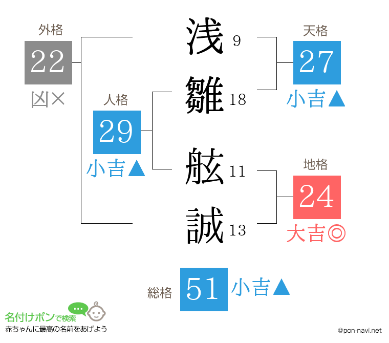 浅雛 舷誠さんの姓名判断結果