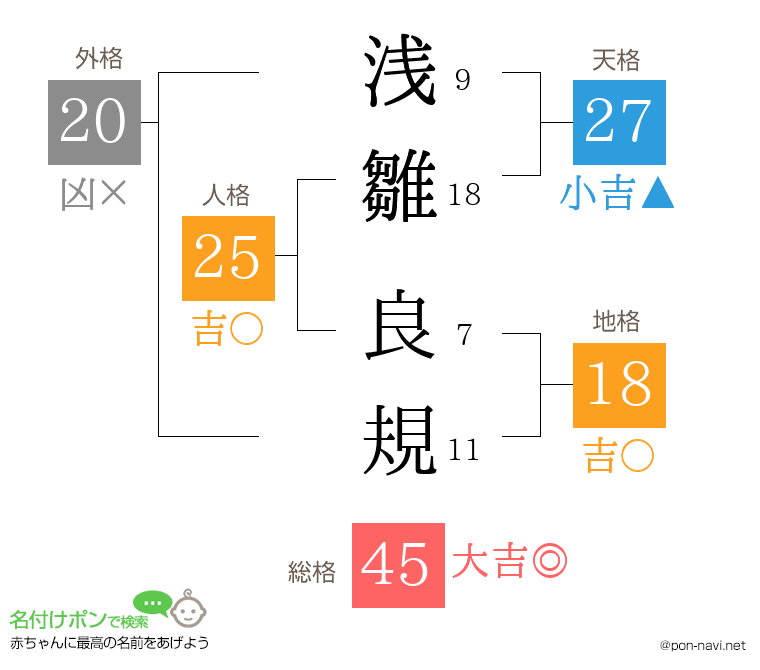 浅雛 良規さんの姓名判断結果
