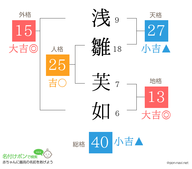 浅雛 芙如さんの姓名判断結果