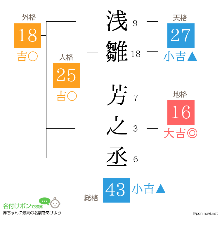 浅雛 芳之丞さんの姓名判断結果