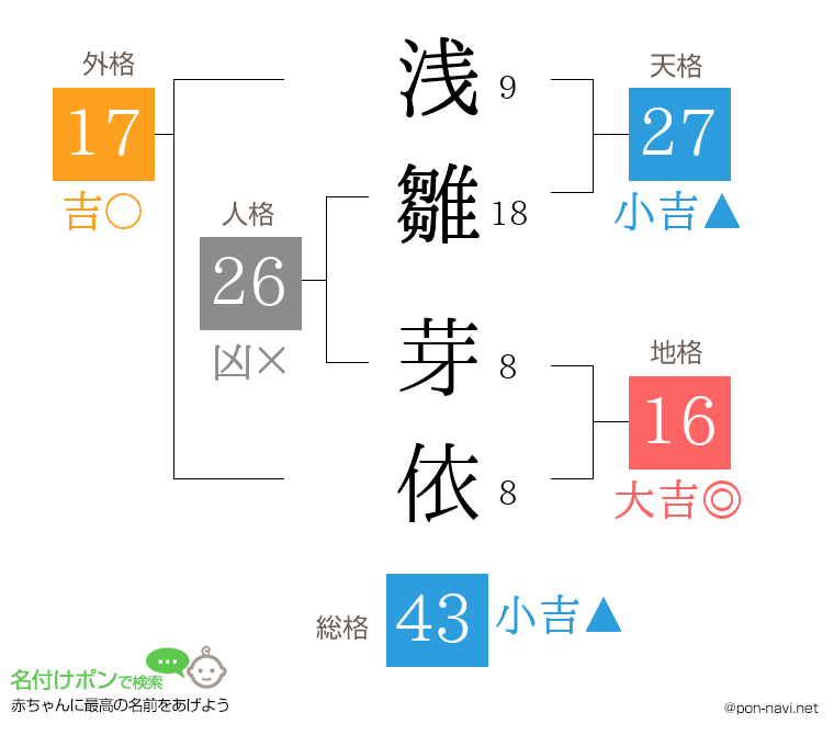 浅雛 芽依さんの姓名判断結果