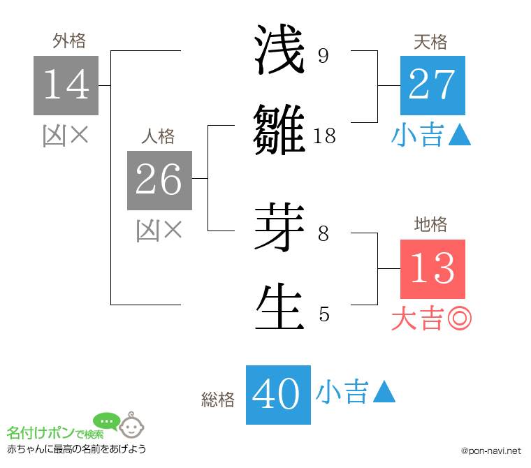 浅雛 芽生さんの姓名判断結果