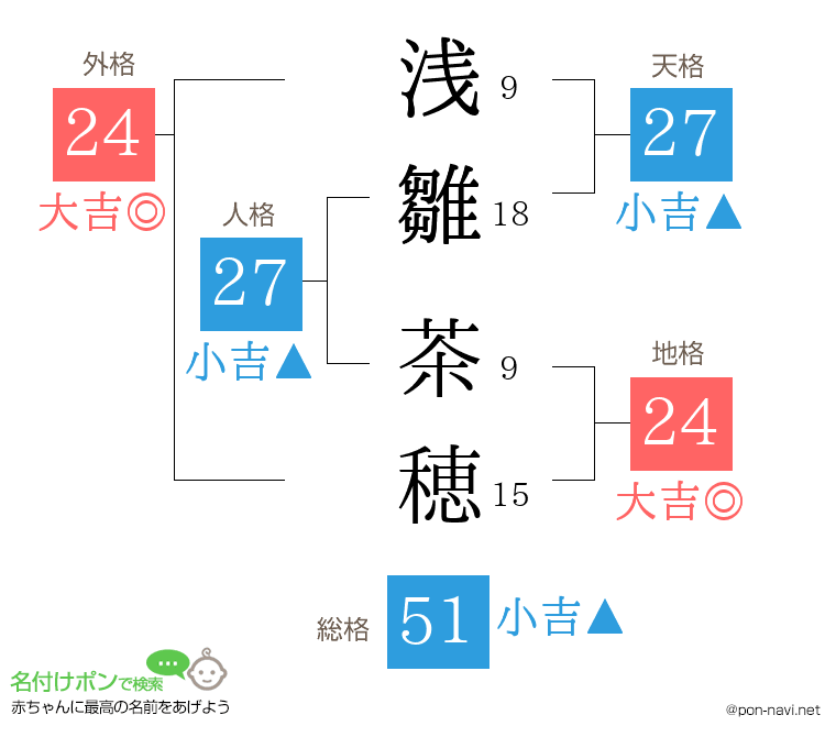 浅雛 茶穂さんの姓名判断結果