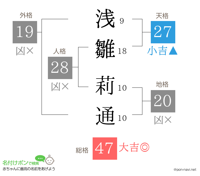 浅雛 莉通さんの姓名判断結果