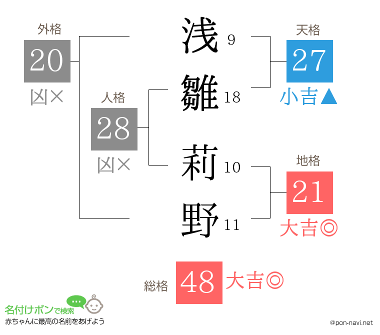 浅雛 莉野さんの姓名判断結果