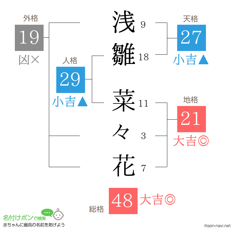 浅雛 菜々花さんの姓名判断結果