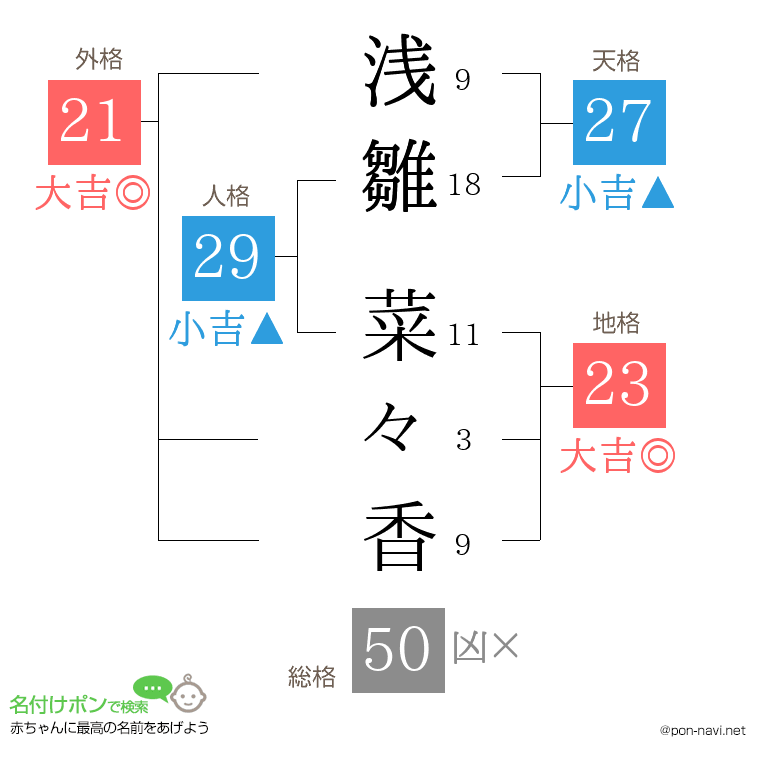 浅雛 菜々香さんの姓名判断結果