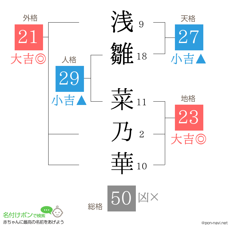 浅雛 菜乃華さんの姓名判断結果