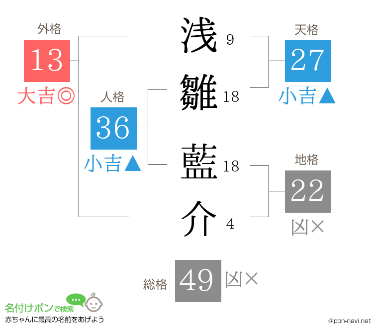 浅雛 藍介さんの姓名判断結果