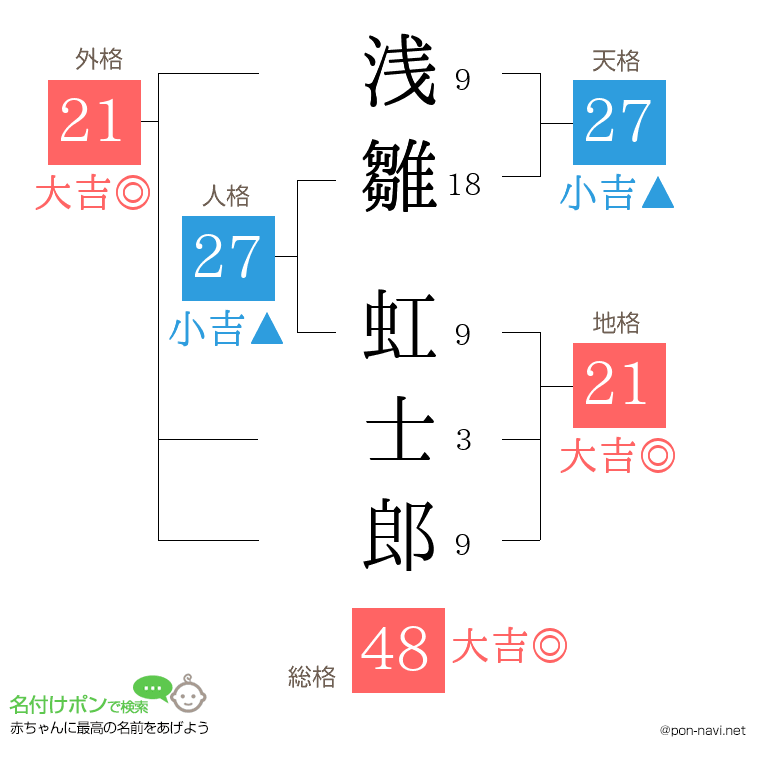 浅雛 虹士郎さんの姓名判断結果