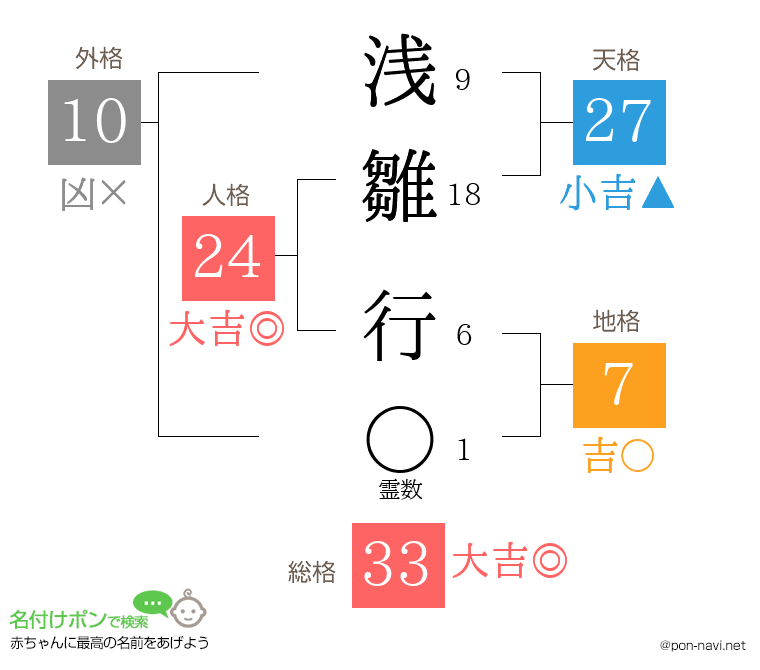 浅雛 行さんの姓名判断結果