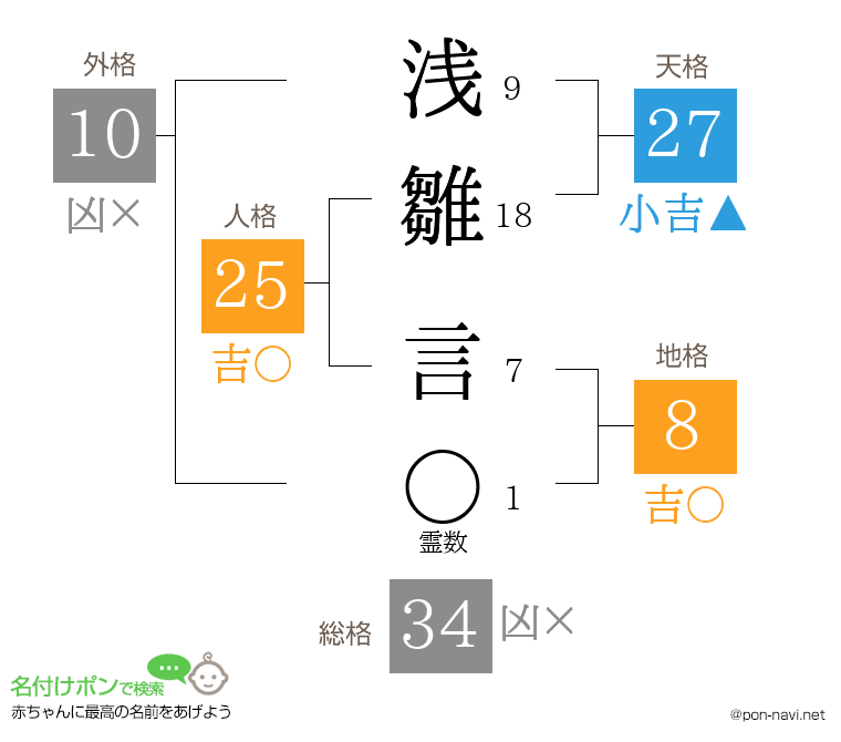 浅雛 言さんの姓名判断結果