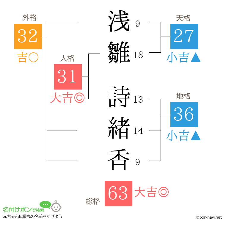 浅雛 詩緒香さんの姓名判断結果