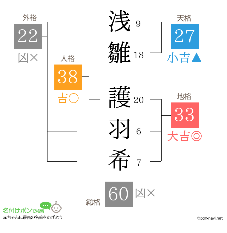 浅雛 護羽希さんの姓名判断結果