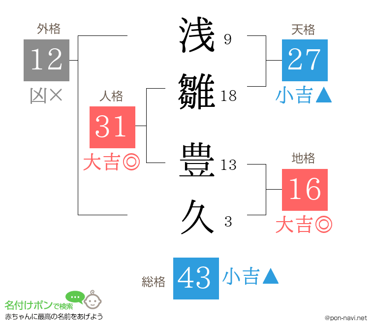 浅雛 豊久さんの姓名判断結果