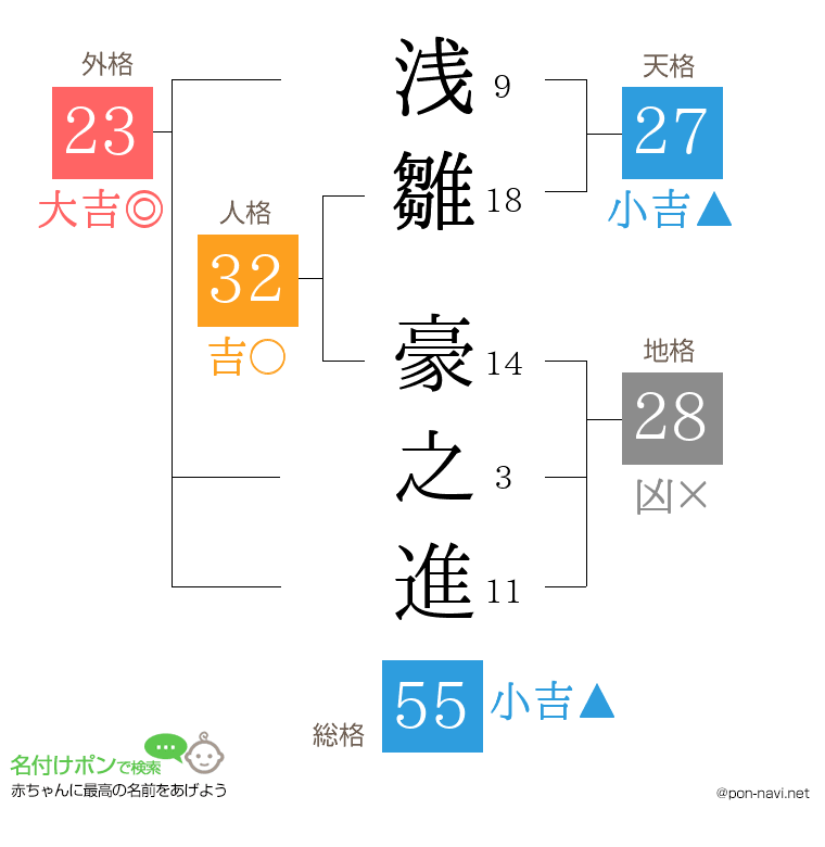 浅雛 豪之進さんの姓名判断結果