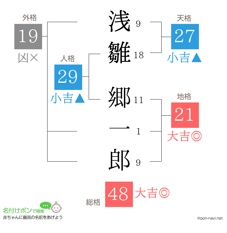 浅雛 郷一郎さんの姓名判断結果