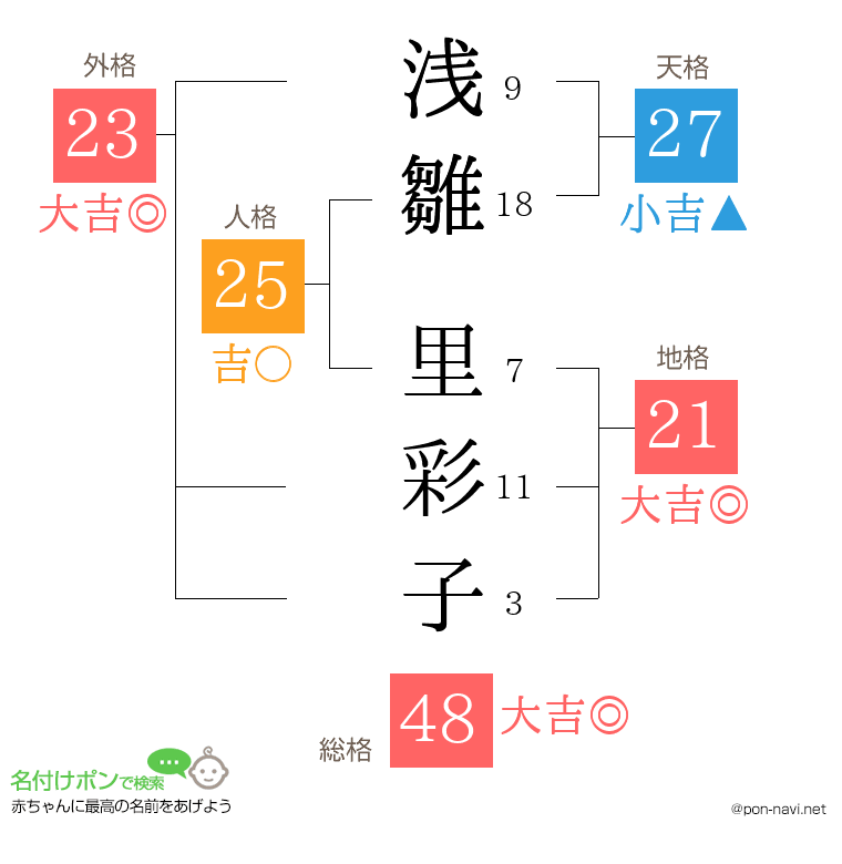 浅雛 里彩子さんの姓名判断結果