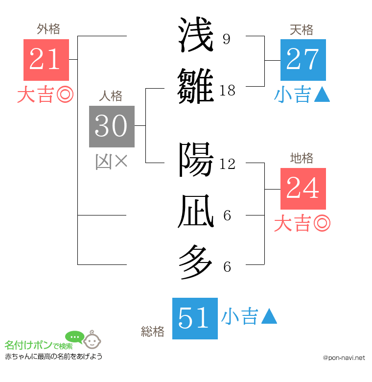 浅雛 陽凪多さんの姓名判断結果
