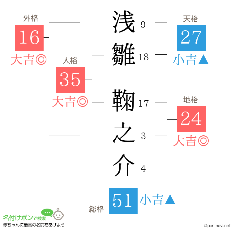 浅雛 鞠之介さんの姓名判断結果