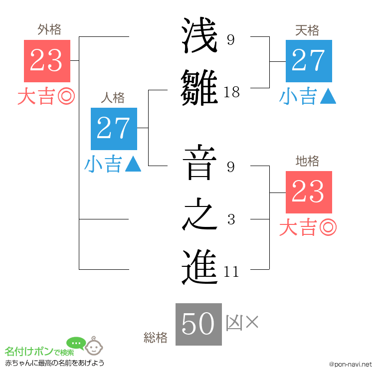 浅雛 音之進さんの姓名判断結果