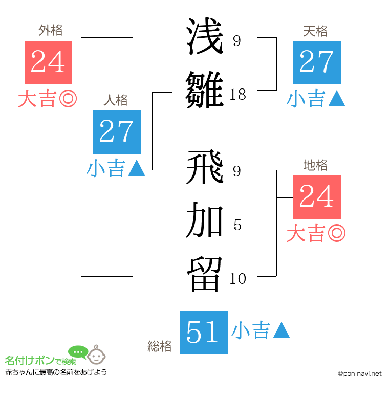 浅雛 飛加留さんの姓名判断結果