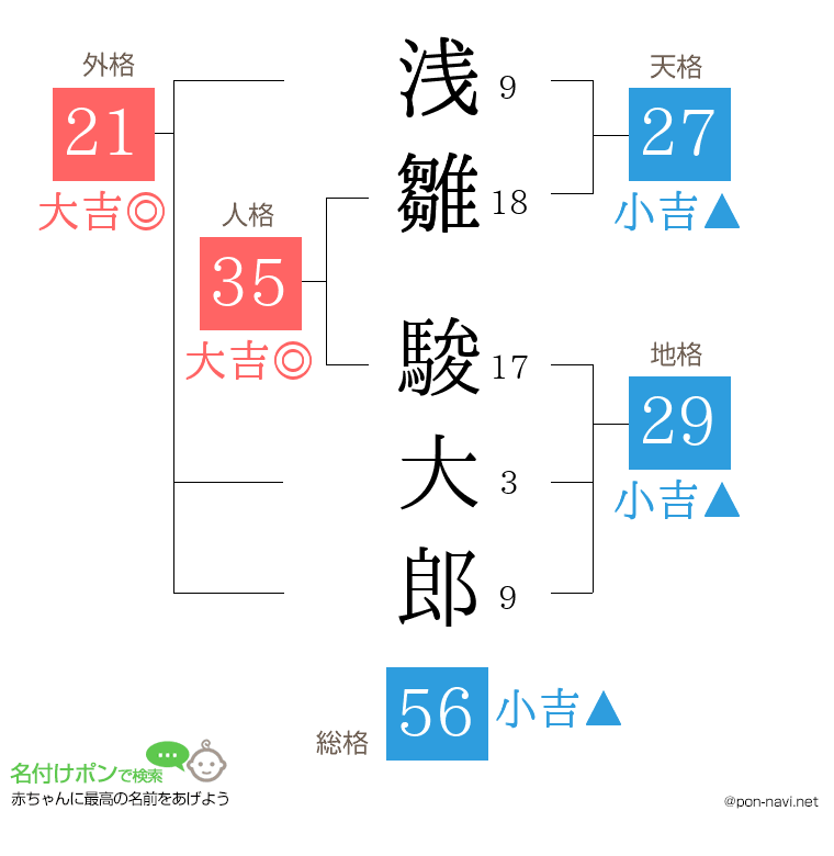浅雛 駿大郎さんの姓名判断結果