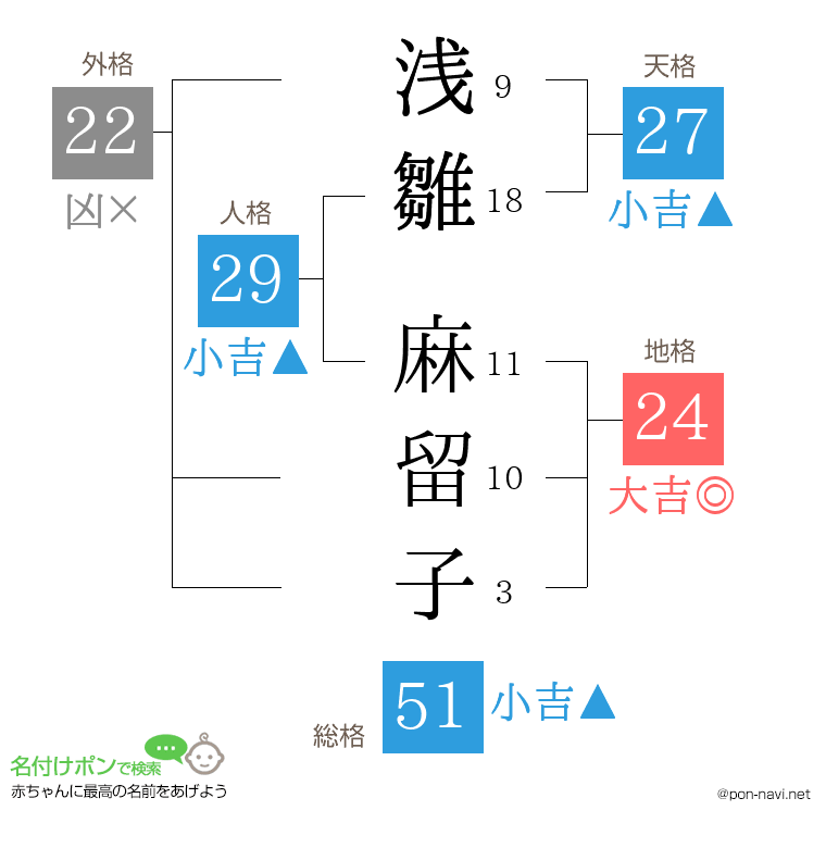 浅雛 麻留子さんの姓名判断結果