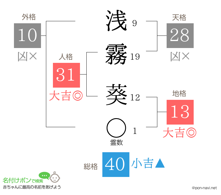 浅霧 葵さんの姓名判断結果