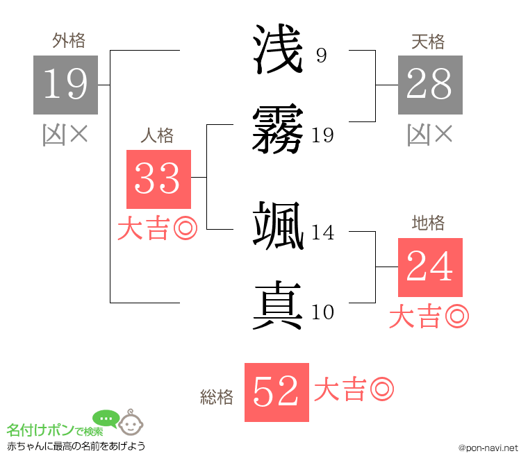 浅霧 颯真さんの姓名判断結果