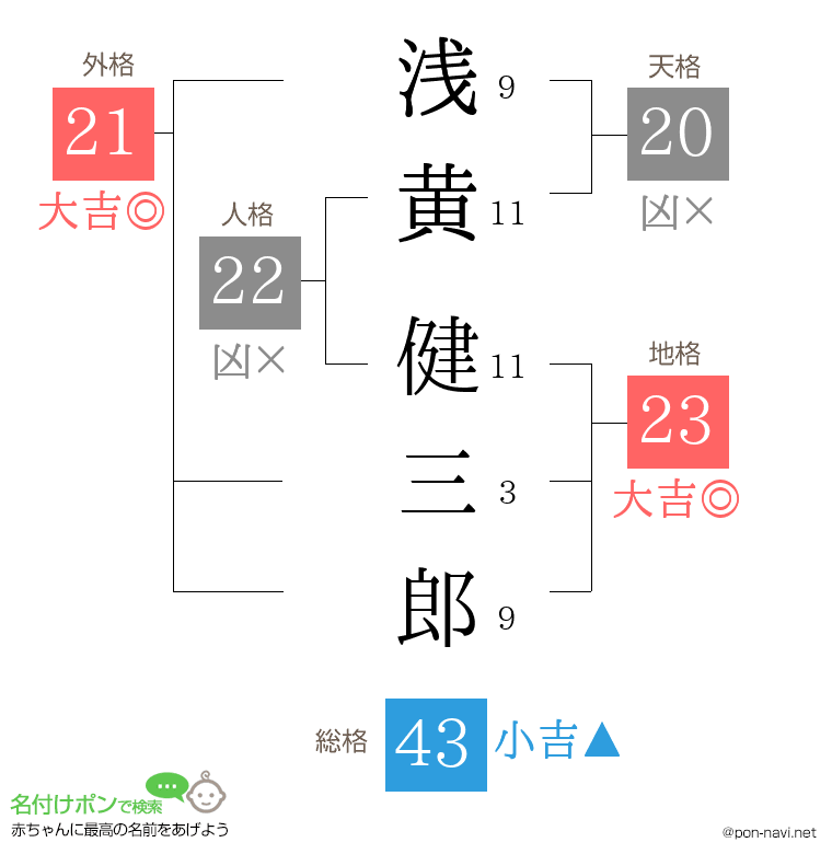 浅黄 健三郎さんの姓名判断結果