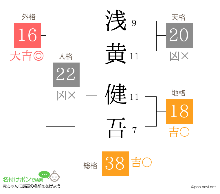 浅黄 健吾さんの姓名判断結果